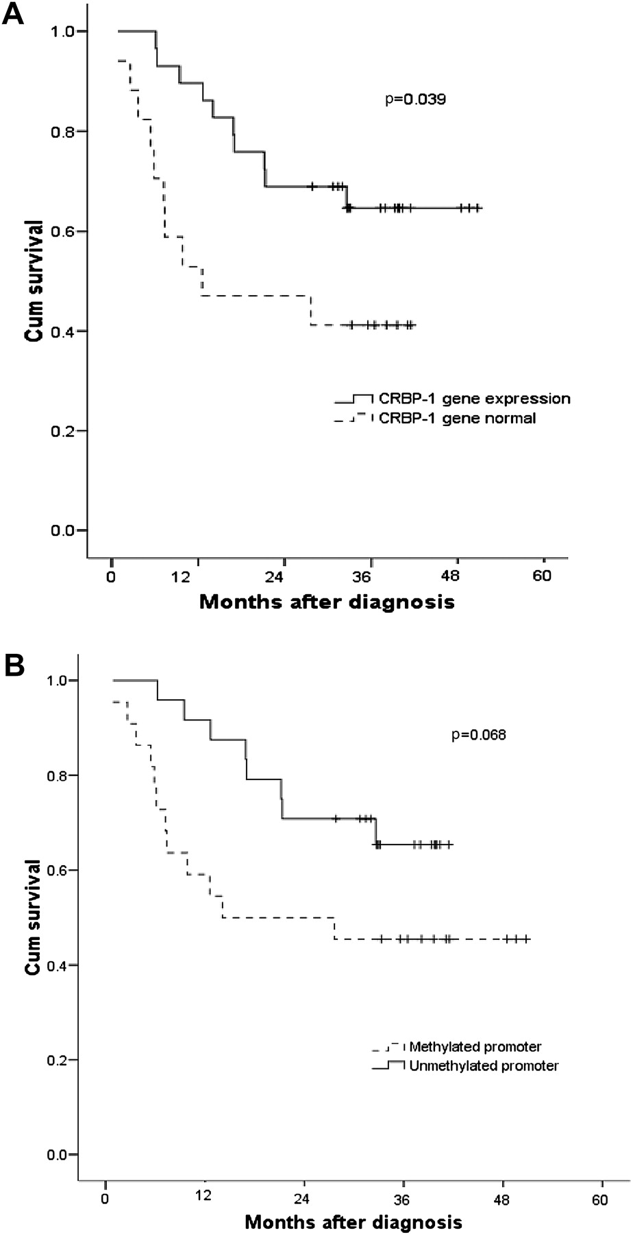 Correlation between expression of cellular retinol-binding protein 1 ...